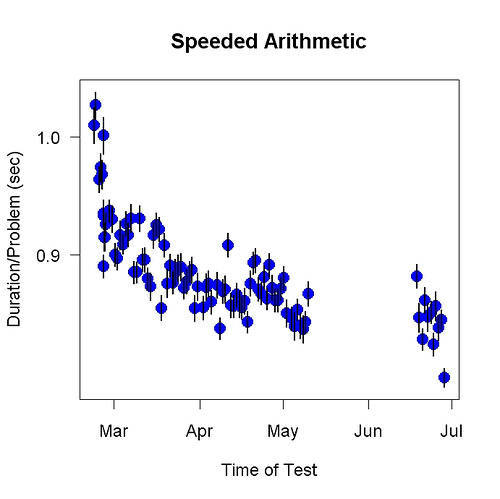 arithmetic speed