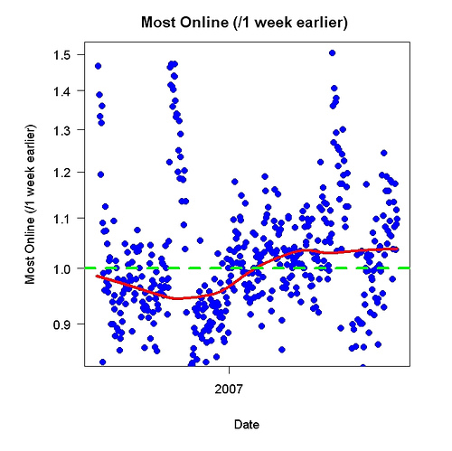 rate of change of most online