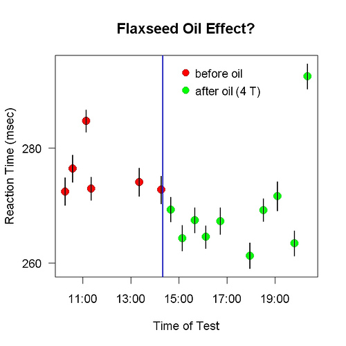 flaxseed oil and simple reaction time