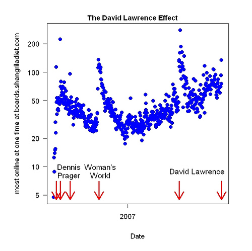 graph showing the David Lawrence effect