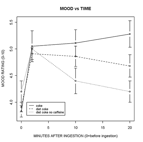 mood ratings vs time