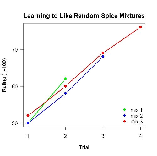 flavor-calorie learning results