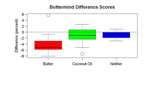 2011-01-29 buttermind difference scores