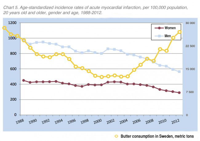 butter and heart disease over the years